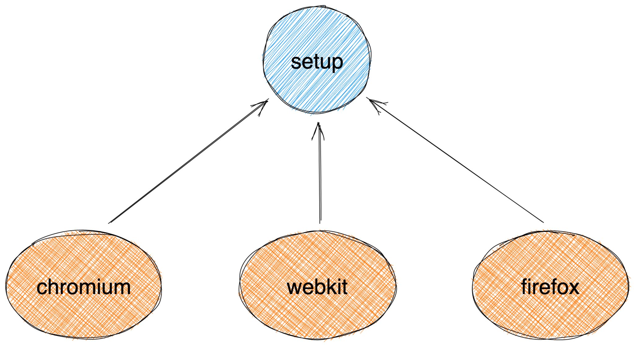 Project dependency run order